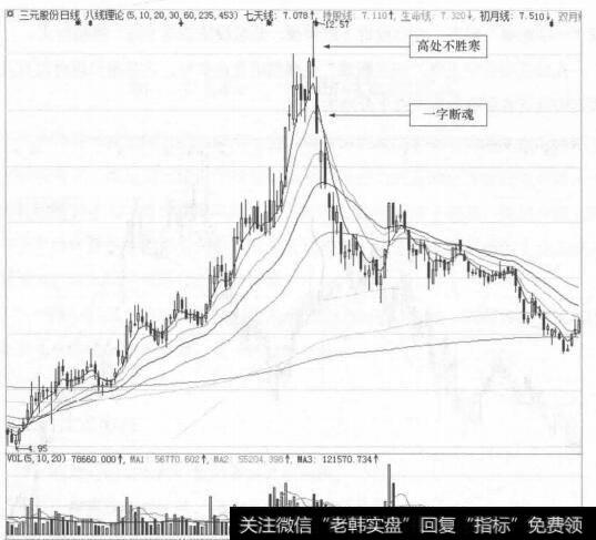 图27-2 三元股份(600429)的日K线走势图