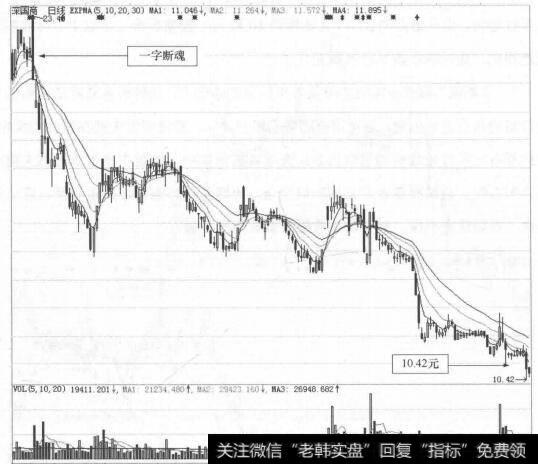 图27-6 深国商(000056)的日K线走势图(Ⅱ)