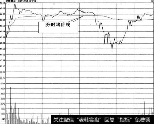 均价线走势