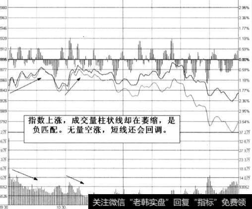 成交量柱状线由短逐步趋长