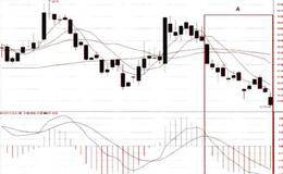 MACD卖点之顶背离、双死叉、柱状线实战分析详解