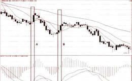 MACD买点、底部实战应用法则概述