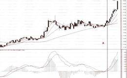 MACD买点实战之底背离、柱状线、双金叉解析