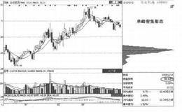 筹码移动第6招：单峰密集形态的概述解读