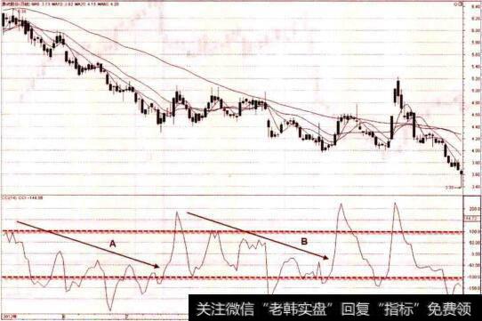 CCI整体向下的折返走势