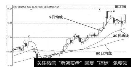 图2-6-1 ST宝丽来<a href='//m.sasasearch.com/caopanyaojue/219920.html'>均线图</a>