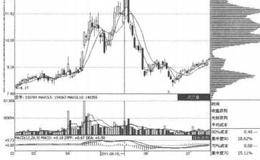 移动平均线第3招：解析均线组合