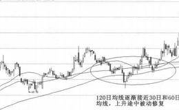 移动平均线第5招：解析均线修复