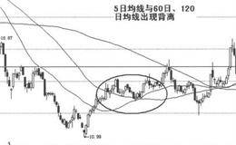 移动平均线第6招：解析均线背离