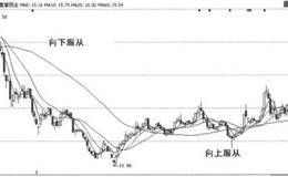 移动平均线第7招：解析均线服从