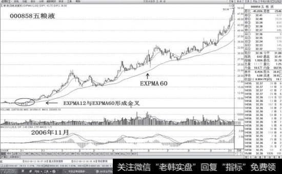 EXPMA均线托的关键点