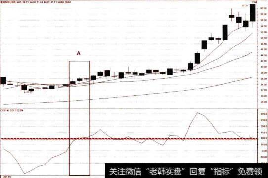 CCI向上突破+100线进入超买区的持仓