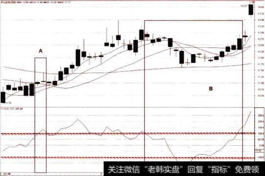CCI的破位与迅速收复
