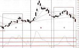 CCI买点的实战分析超买区、超卖区概述