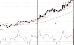测底周期分析之周、月、日线图上的CCI解析
