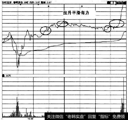 分时图拉升波平滑有力