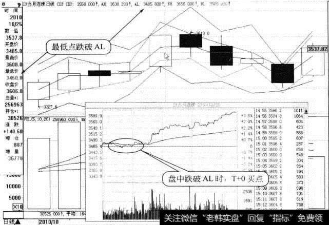 期指合约日K线（2010年10月）及分时走势（2010年10月25日）