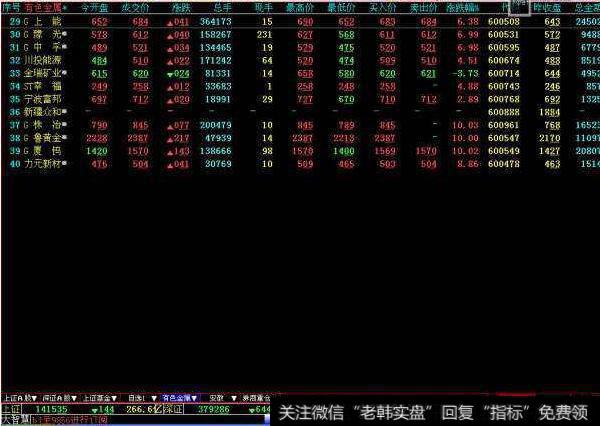 有色金属板块部分<a href='//m.sasasearch.com/gushiyaowen/289750.html'>龙头股</a>一览
