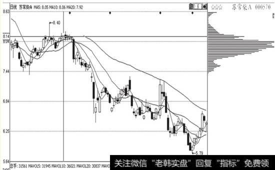 <a href='//m.sasasearch.com/scdx/230367.html'>浙江广厦</a>(600052)低位单峰密集及后期走势图