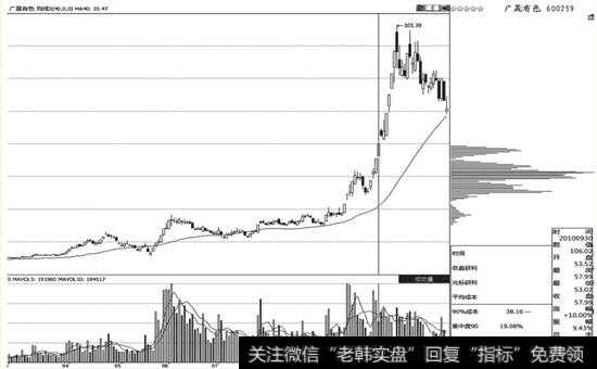 广晨有色2010年9月30日的筹码分布图