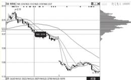 股价跌穿高位密集了怎么办