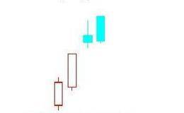 双鸦跳空经典k线组合形态图解