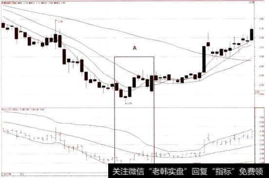 转势<a href='//m.sasasearch.com/gushiyaowen/290223.html'>拐点</a>上布林线的下轨支撑