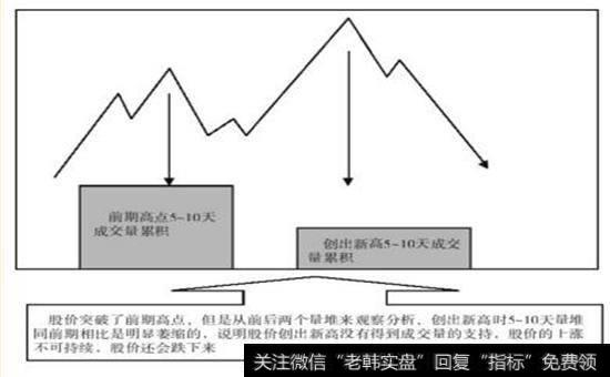 高点之间量堆的背离原理