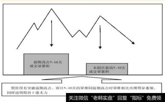 高点之间量堆的背离原理2