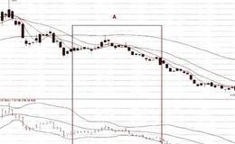 BOLL卖点形态的实战分析之脱离上机线、压制解析