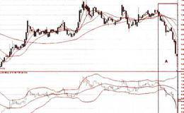 周、月、日线图上的布林线的周期分析详解