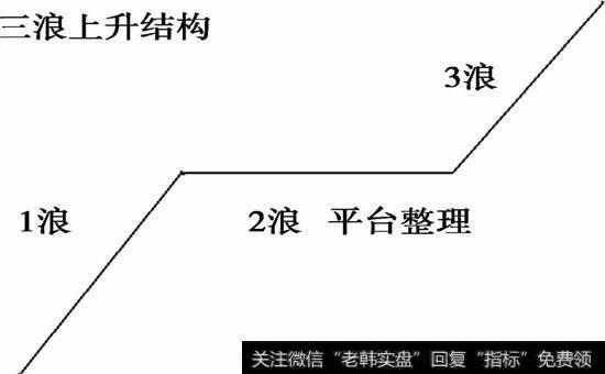 三浪上升结构