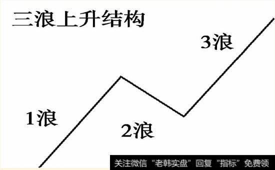 三浪上升结构1