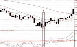 弱势超映、底背离涵义详解