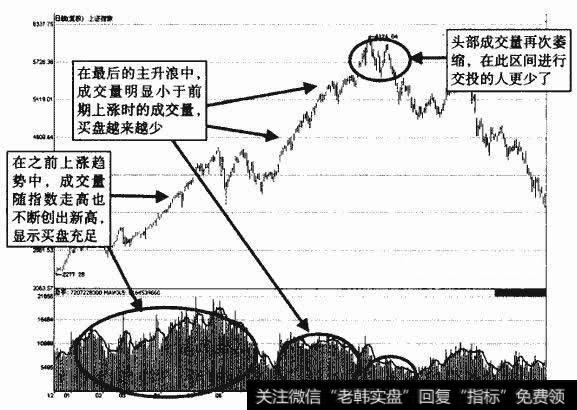 2001年大盘顶部形成示意图