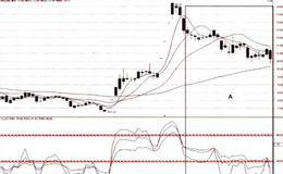 RSI卖点实战分析之跌破50线、三戏发散详解
