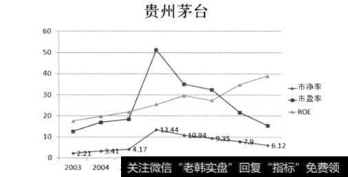 <a href='//m.sasasearch.com/gushiyaowen/290069.html'>贵州茅台</a>ROE与PB和PE综合<a href='//m.sasasearch.com/zuoyugen/290230.html'>趋势</a>图
