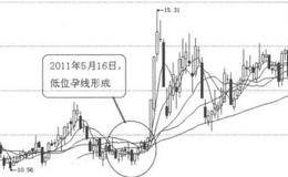 K线图形买入信号22：低位孕线的表述解读