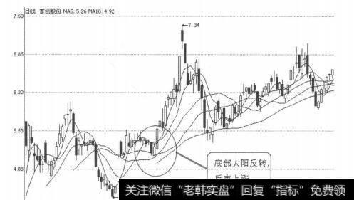 图3-1-45<a href='//m.sasasearch.com/ggnews/254973.html'>首创股份</a>（600008）2009年2月2日日线图