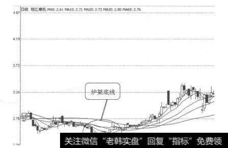图3-2-13<a href='//m.sasasearch.com/scdx/251705.html'>钱江摩托</a>（000913）2005年12月5日-12月9日日线图