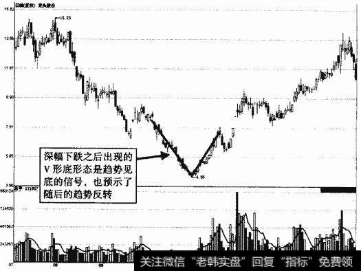 <a href='//m.sasasearch.com/scdx/236408.html'>龙头股份</a>V形底形态示意图