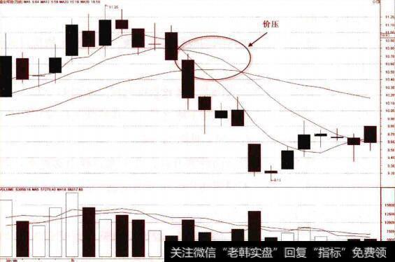 均线的价压