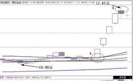 拉升后远离30均线卖点：除(复)权　　　