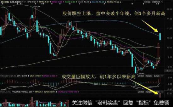放巨量跳空低开