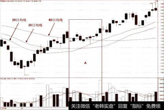 中期均线金叉的买点