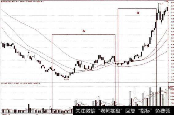 中期均线从粘合状态逐渐向上发散、多头排列的买点