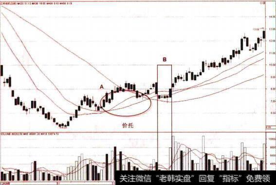 中期均线之间形成价托的买点