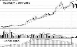 什么是周EXPMA逃顶法