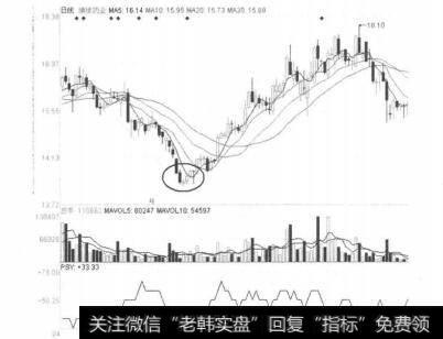 图3-3-21<a href='//m.sasasearch.com/t_30168/'>康缘药业</a>（600557）2011年6月日线图