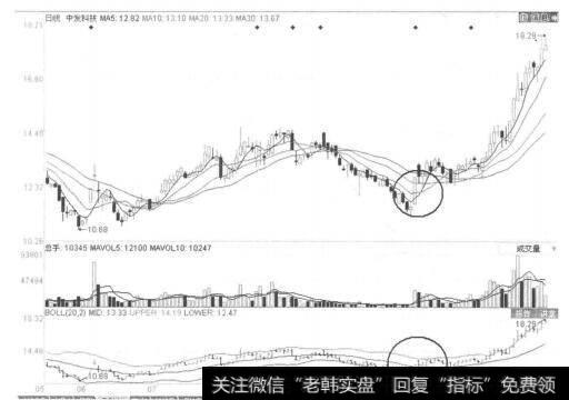 图3-3-24<a href='//m.sasasearch.com/t_28831/'>中发科技</a>（600520）2011年9月日线图